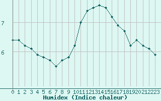 Courbe de l'humidex pour Alenon (61)