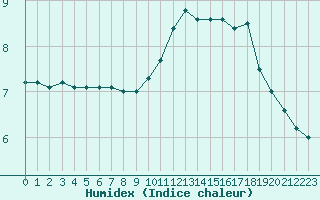 Courbe de l'humidex pour Leucate (11)