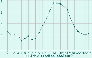 Courbe de l'humidex pour Annecy (74)