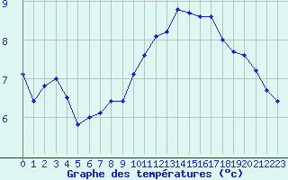 Courbe de tempratures pour Ste (34)