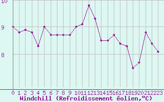Courbe du refroidissement olien pour Quimper (29)