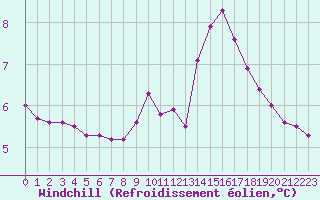 Courbe du refroidissement olien pour Pinsot (38)