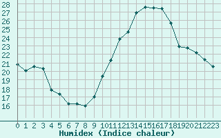 Courbe de l'humidex pour Bulson (08)