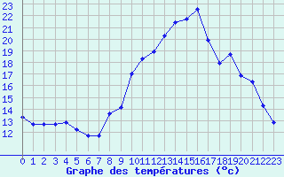 Courbe de tempratures pour Engins (38)