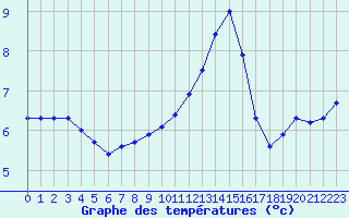 Courbe de tempratures pour Sermange-Erzange (57)