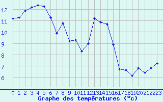 Courbe de tempratures pour Auxerre-Perrigny (89)