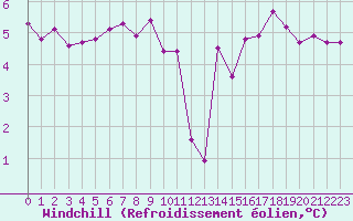 Courbe du refroidissement olien pour Bures-sur-Yvette (91)