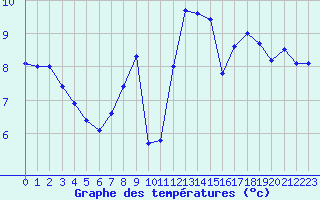 Courbe de tempratures pour Lannion (22)