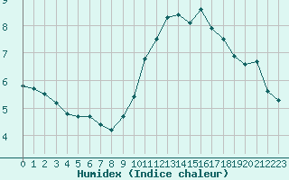 Courbe de l'humidex pour Chatelus-Malvaleix (23)