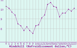 Courbe du refroidissement olien pour Le Bourget (93)