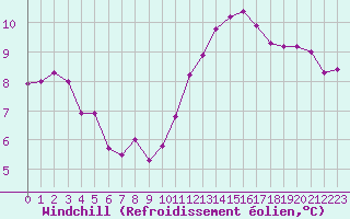 Courbe du refroidissement olien pour Mouilleron-le-Captif (85)