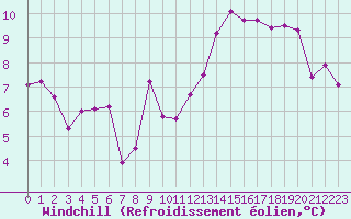 Courbe du refroidissement olien pour Reims-Prunay (51)
