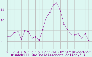 Courbe du refroidissement olien pour Auxerre-Perrigny (89)