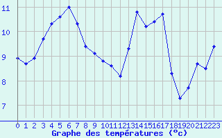 Courbe de tempratures pour Saint-Nazaire-d