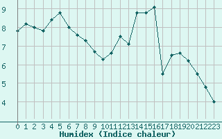 Courbe de l'humidex pour Albi (81)