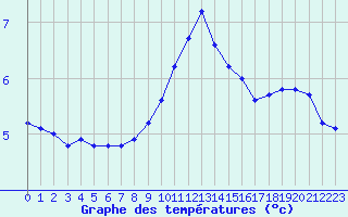 Courbe de tempratures pour Sgur-le-Chteau (19)