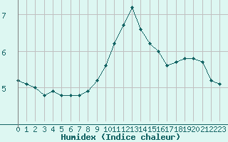 Courbe de l'humidex pour Sgur-le-Chteau (19)