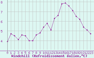 Courbe du refroidissement olien pour Colmar (68)