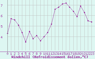 Courbe du refroidissement olien pour Troyes (10)