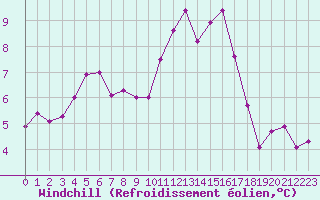 Courbe du refroidissement olien pour Roissy (95)