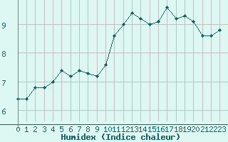 Courbe de l'humidex pour Blois (41)