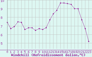 Courbe du refroidissement olien pour Angoulme - Brie Champniers (16)
