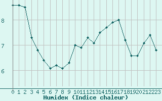 Courbe de l'humidex pour Boulogne (62)