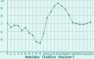 Courbe de l'humidex pour Cognac (16)