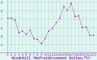 Courbe du refroidissement olien pour Sainte-Menehould (51)
