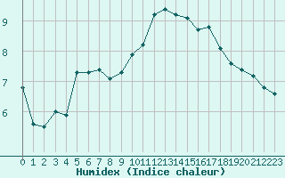 Courbe de l'humidex pour Rochegude (26)