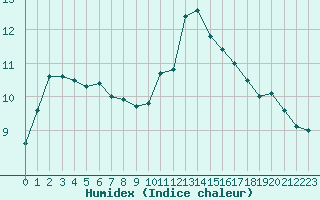 Courbe de l'humidex pour Eu (76)