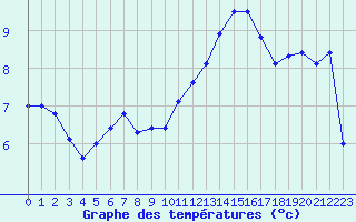 Courbe de tempratures pour Perpignan (66)