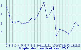 Courbe de tempratures pour Lamballe (22)