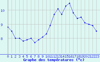 Courbe de tempratures pour Dinard (35)