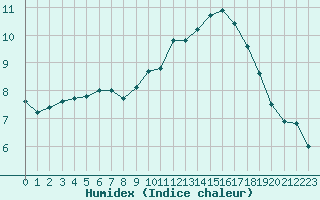 Courbe de l'humidex pour Eu (76)