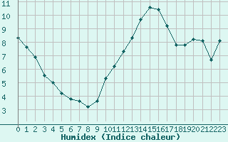 Courbe de l'humidex pour Saint-Philbert-sur-Risle (27)