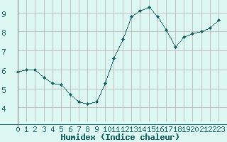 Courbe de l'humidex pour Combs-la-Ville (77)