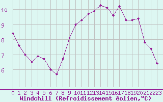 Courbe du refroidissement olien pour Ile de Groix (56)