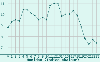 Courbe de l'humidex pour Le Mans (72)