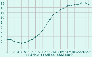 Courbe de l'humidex pour Bulson (08)