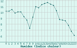 Courbe de l'humidex pour Aniane (34)