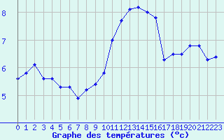 Courbe de tempratures pour Anglars St-Flix(12)