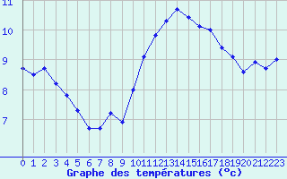 Courbe de tempratures pour Ploumanac