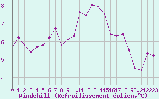 Courbe du refroidissement olien pour Saint-Philbert-sur-Risle (27)