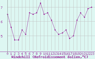 Courbe du refroidissement olien pour Figari (2A)