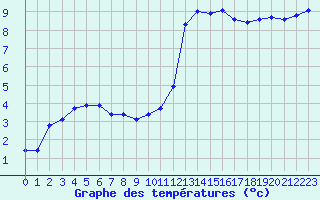 Courbe de tempratures pour Liefrange (Lu)