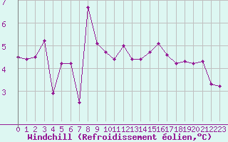 Courbe du refroidissement olien pour Leucate (11)