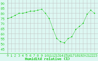Courbe de l'humidit relative pour Abbeville (80)
