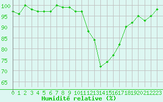 Courbe de l'humidit relative pour Le Luc (83)