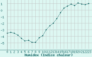 Courbe de l'humidex pour Dieppe (76)